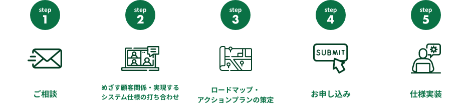ファンカートのサービス開始までの流れ
