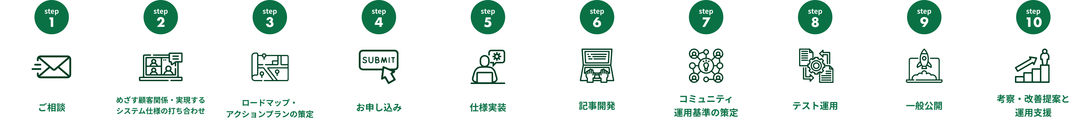 ファンカートのサービス開始までの流れ